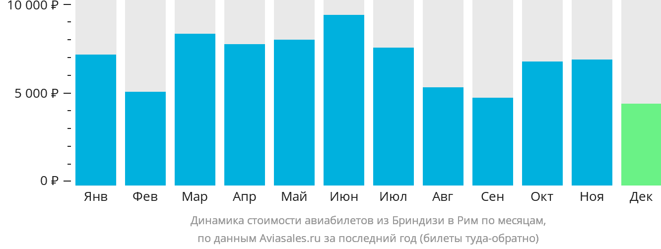 Динамика стоимости авиабилетов из Бриндизи в Рим по месяцам