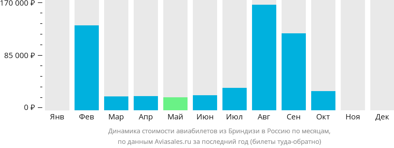 Динамика стоимости авиабилетов из Бриндизи в Россию по месяцам