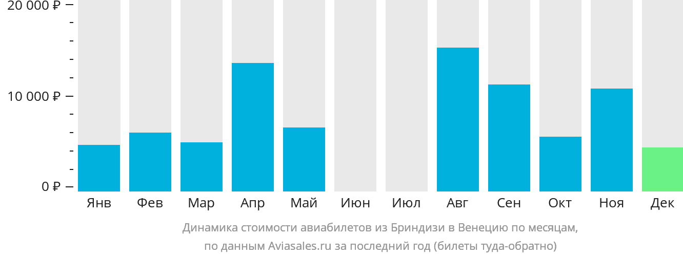 Динамика стоимости авиабилетов из Бриндизи в Венецию по месяцам