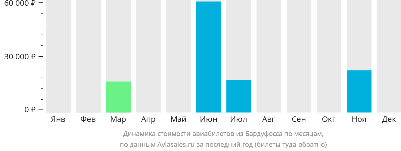 Динамика стоимости авиабилетов из Бардуфосса по месяцам