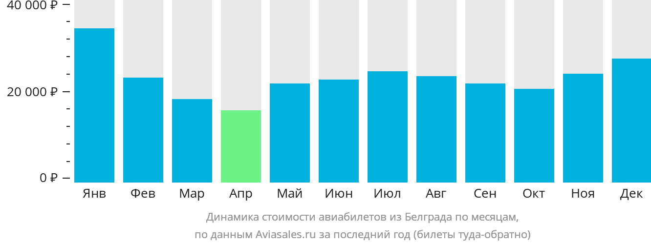 Динамика стоимости авиабилетов из Белграда по месяцам