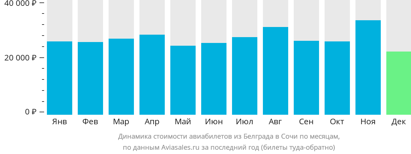 Динамика стоимости авиабилетов из Белграда в Сочи по месяцам