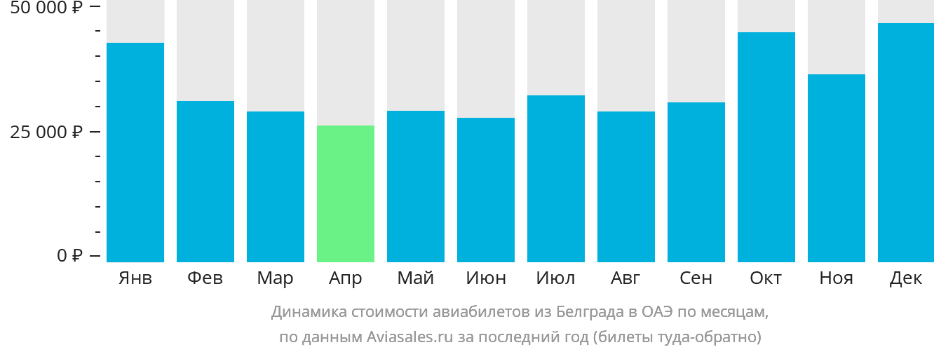 Динамика стоимости авиабилетов из Белграда в ОАЭ по месяцам