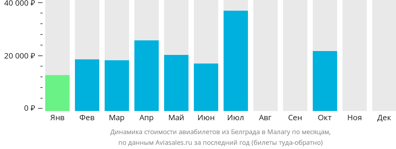 Динамика стоимости авиабилетов из Белграда в Малагу по месяцам