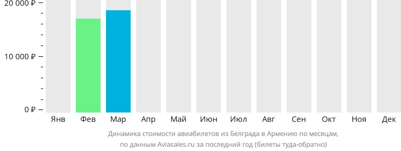 Динамика стоимости авиабилетов из Белграда в Армению по месяцам
