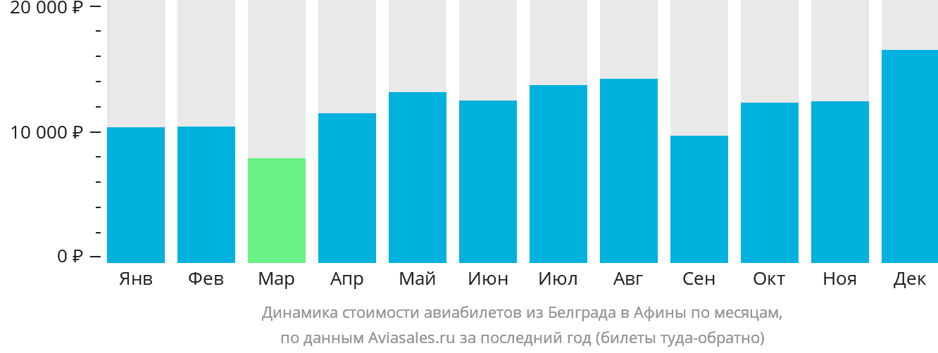 Динамика стоимости авиабилетов из Белграда в Афины по месяцам
