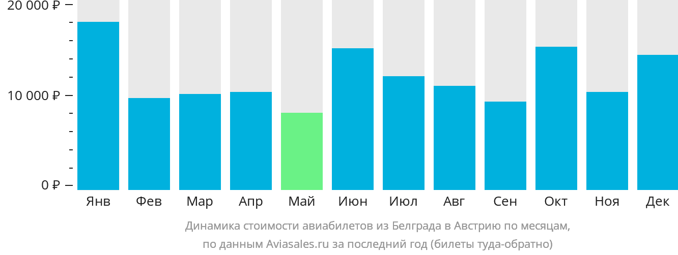 Динамика стоимости авиабилетов из Белграда в Австрию по месяцам