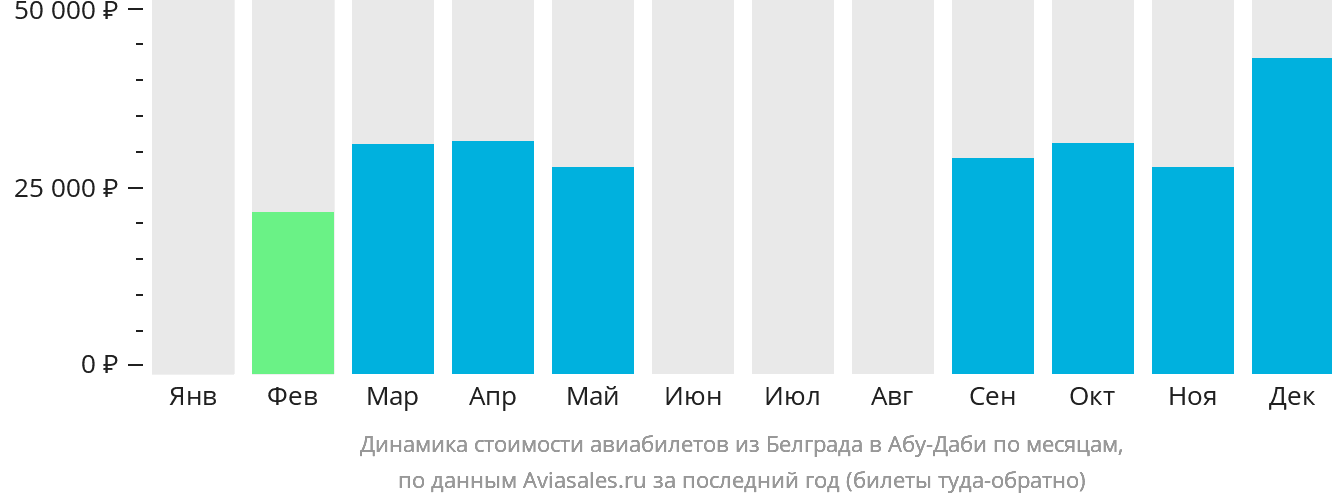 Динамика стоимости авиабилетов из Белграда в Абу-Даби по месяцам