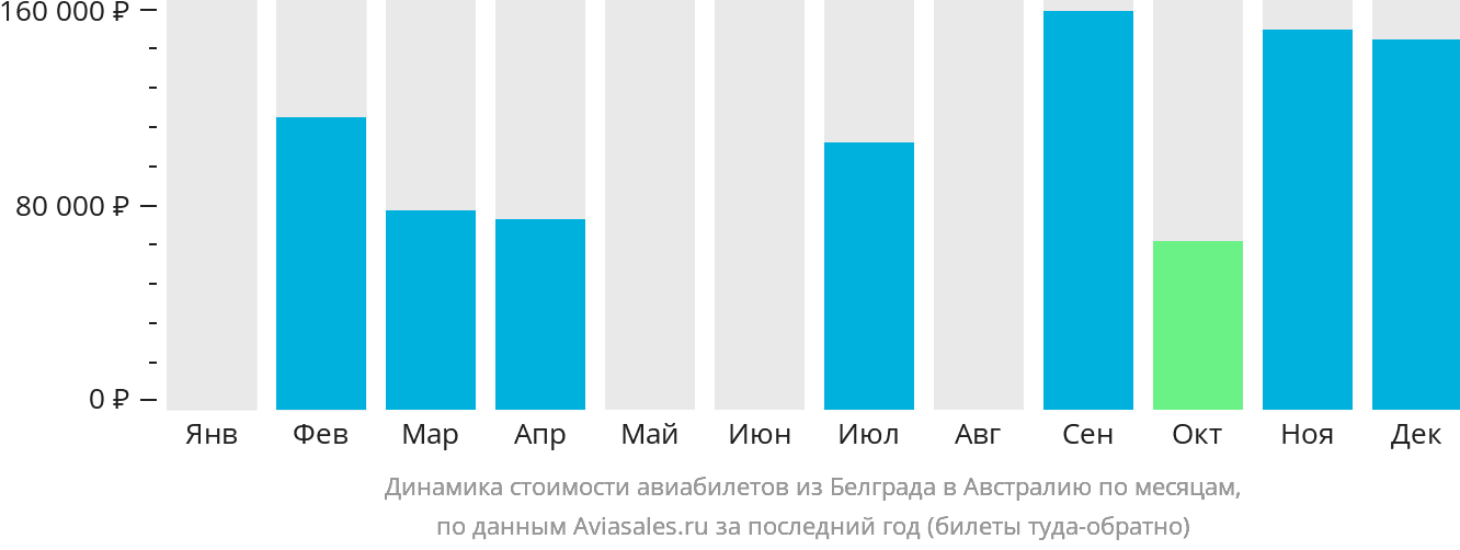 Динамика стоимости авиабилетов из Белграда в Австралию по месяцам