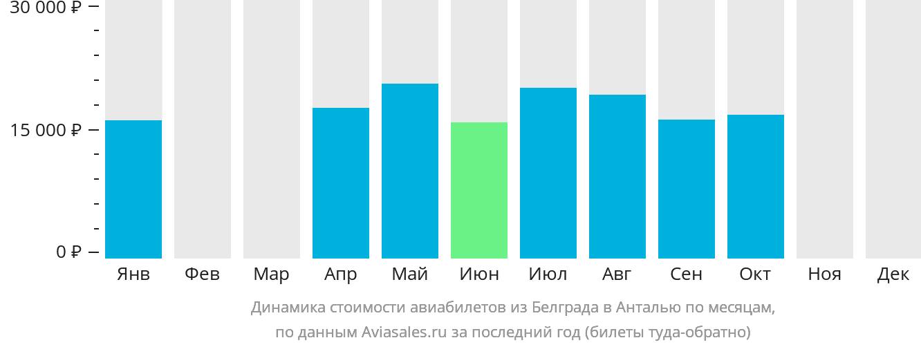 Динамика стоимости авиабилетов из Белграда в Анталью по месяцам