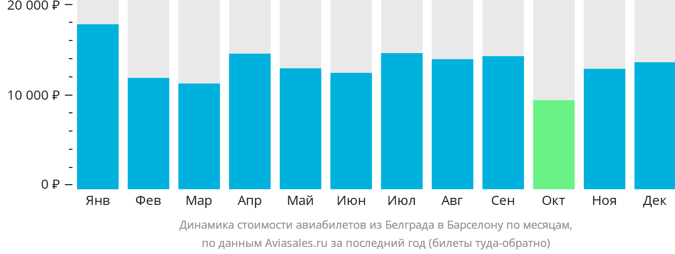 Динамика стоимости авиабилетов из Белграда в Барселону по месяцам