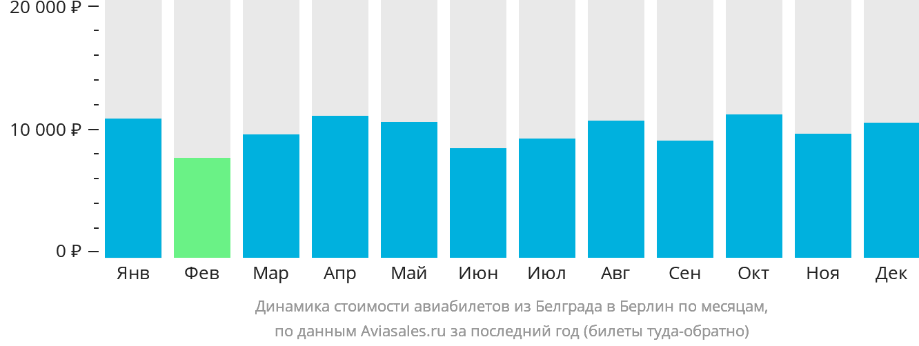 Динамика стоимости авиабилетов из Белграда в Берлин по месяцам