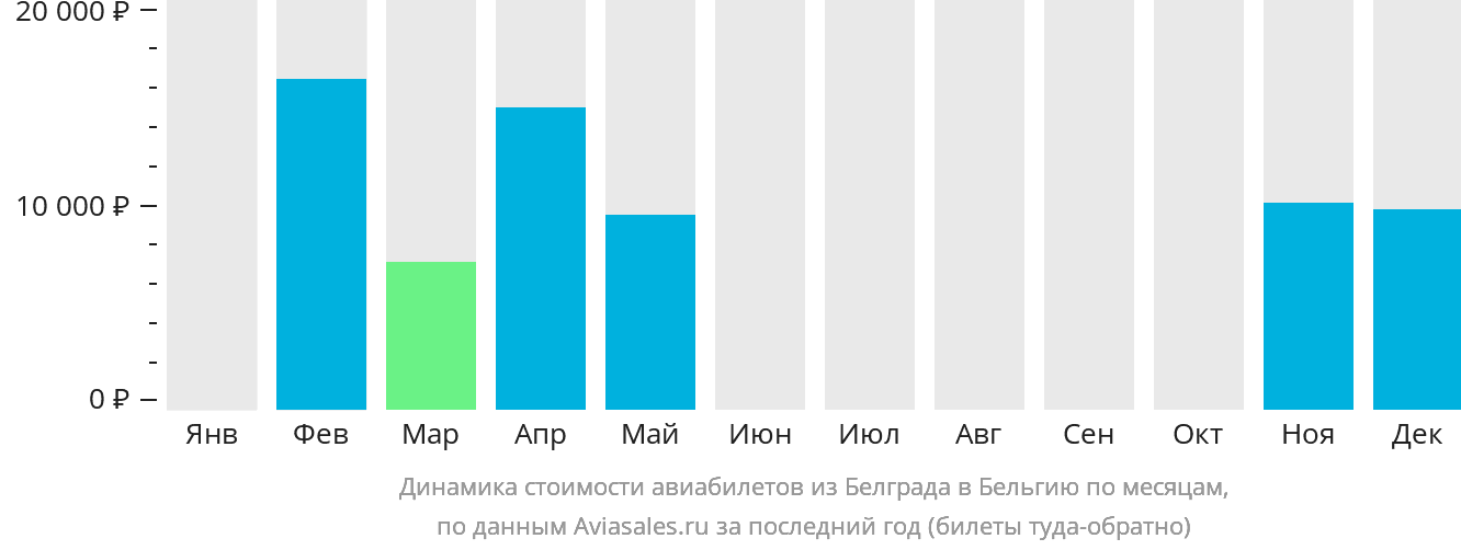 Динамика стоимости авиабилетов из Белграда в Бельгию по месяцам