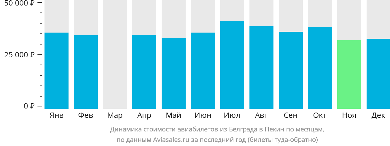 Динамика стоимости авиабилетов из Белграда в Пекин по месяцам