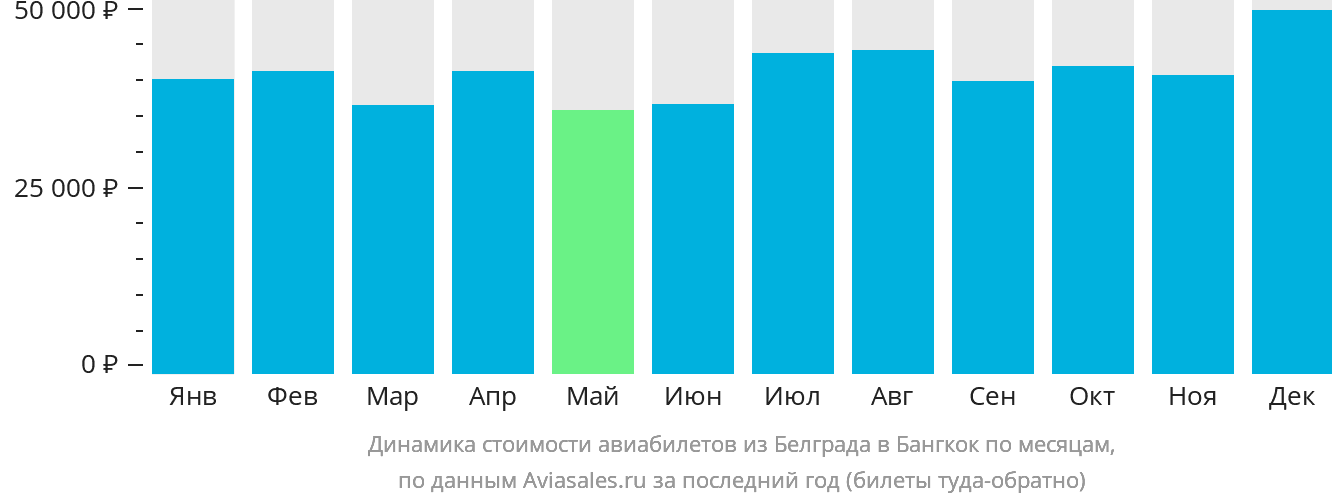 Динамика стоимости авиабилетов из Белграда в Бангкок по месяцам