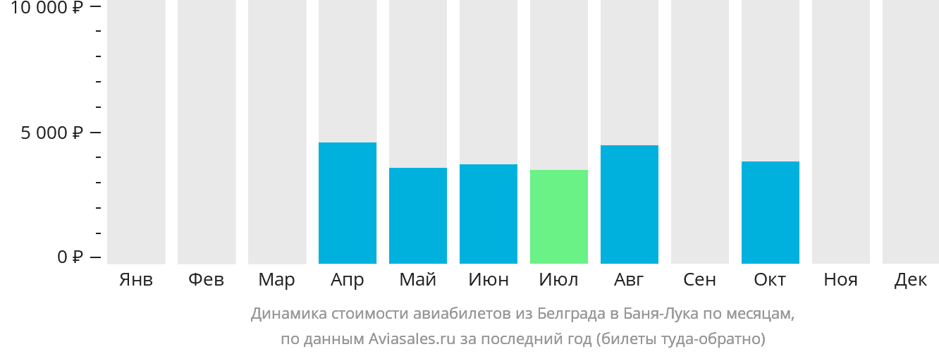 Динамика стоимости авиабилетов из Белграда в Баня-Луку по месяцам