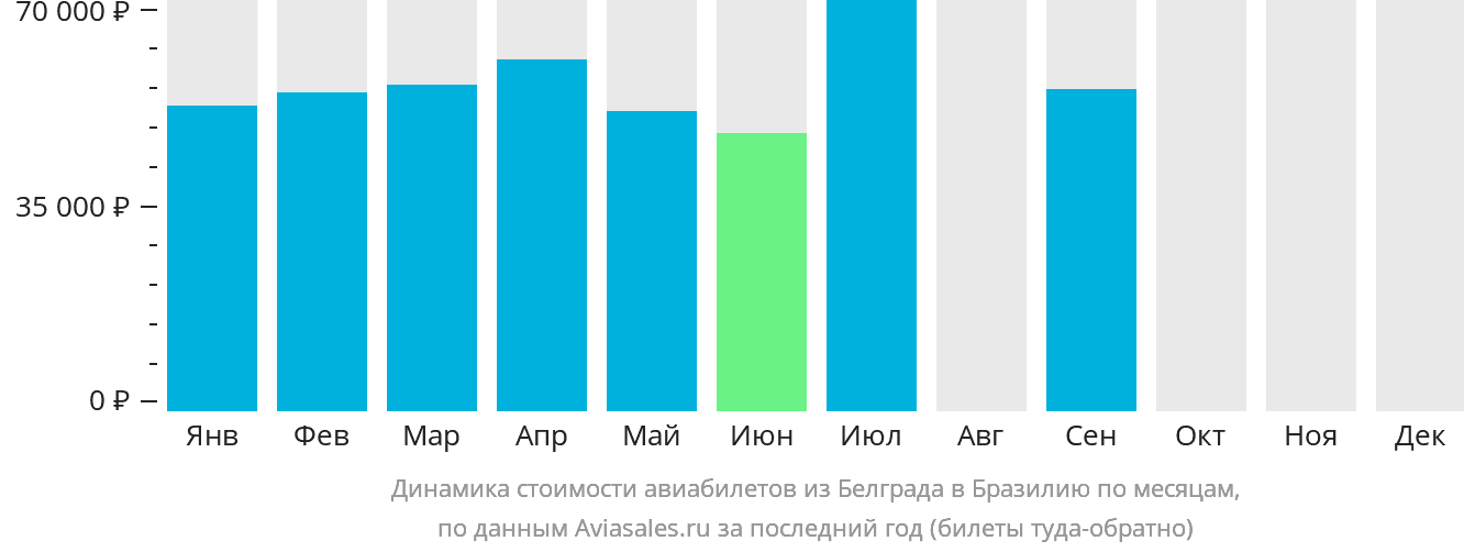 Динамика стоимости авиабилетов из Белграда в Бразилию по месяцам