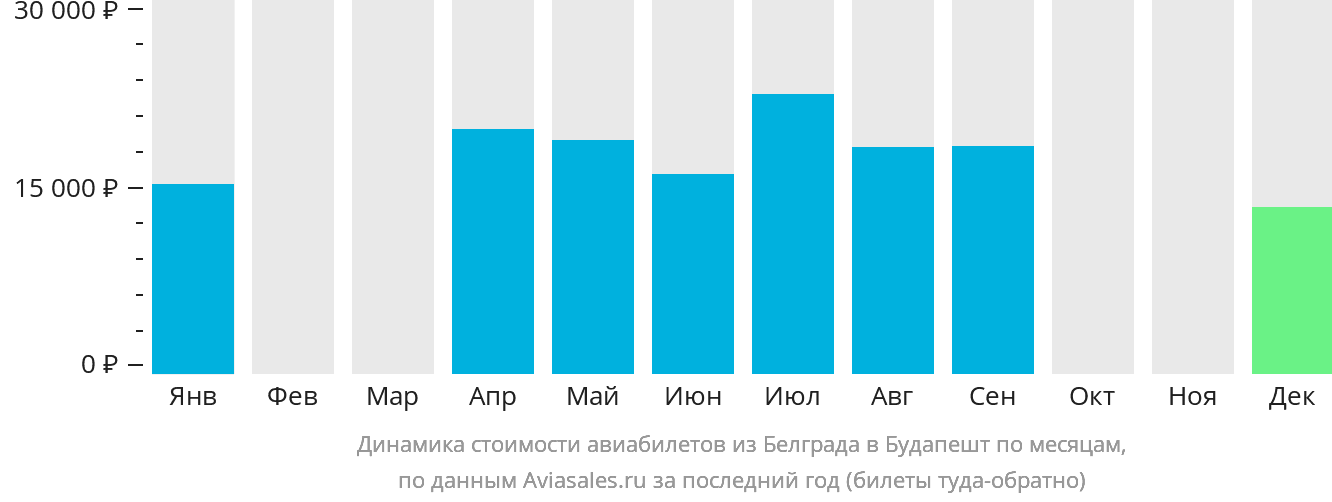 Динамика стоимости авиабилетов из Белграда в Будапешт по месяцам