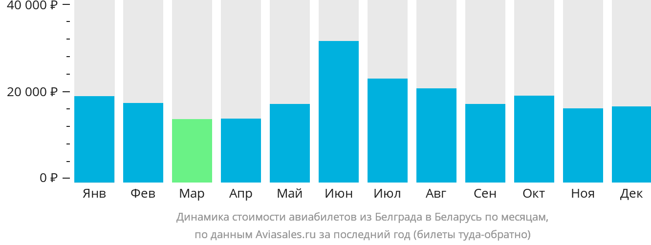 Динамика стоимости авиабилетов из Белграда в Беларусь по месяцам