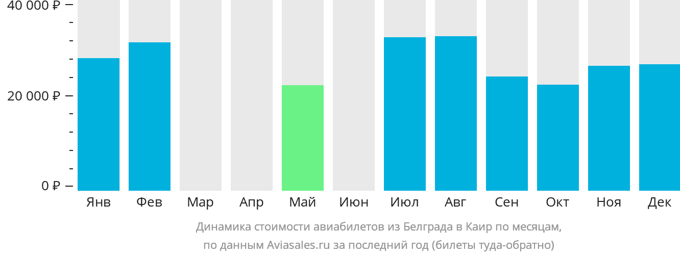 Динамика стоимости авиабилетов из Белграда в Каир по месяцам