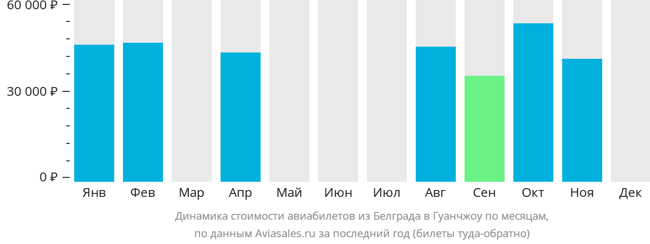 Динамика стоимости авиабилетов из Белграда в Гуанчжоу по месяцам