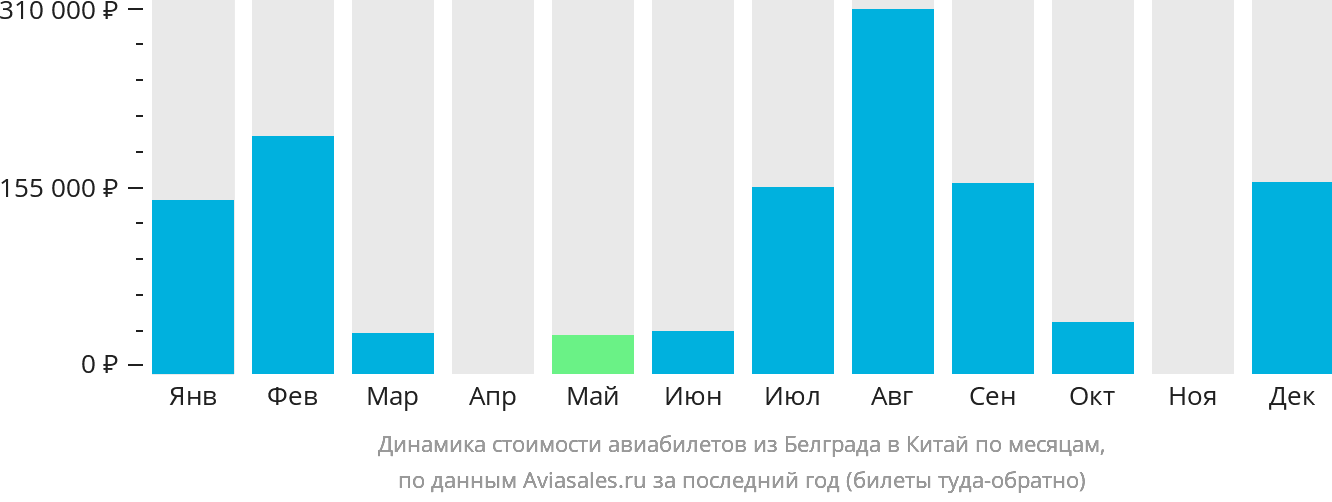 Динамика стоимости авиабилетов из Белграда в Китай по месяцам