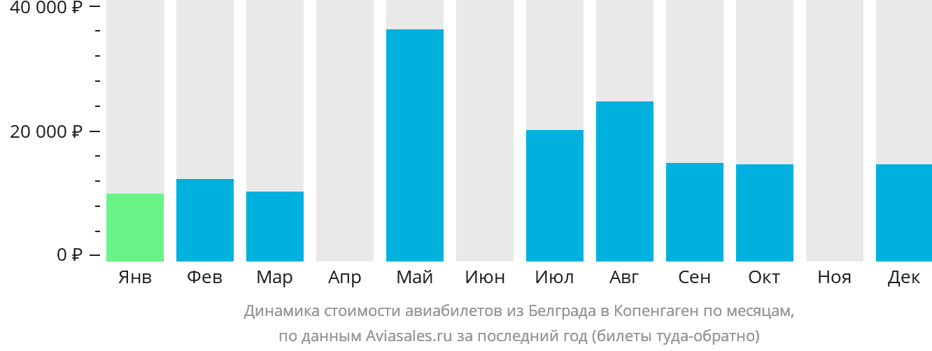 Динамика стоимости авиабилетов из Белграда в Копенгаген по месяцам