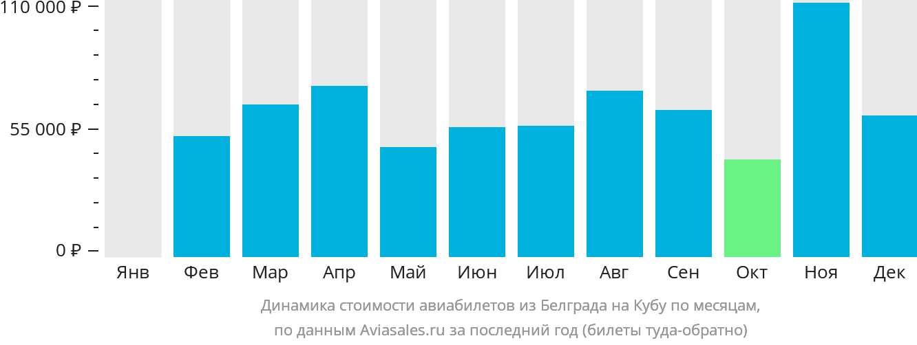Динамика стоимости авиабилетов из Белграда на Кубу по месяцам