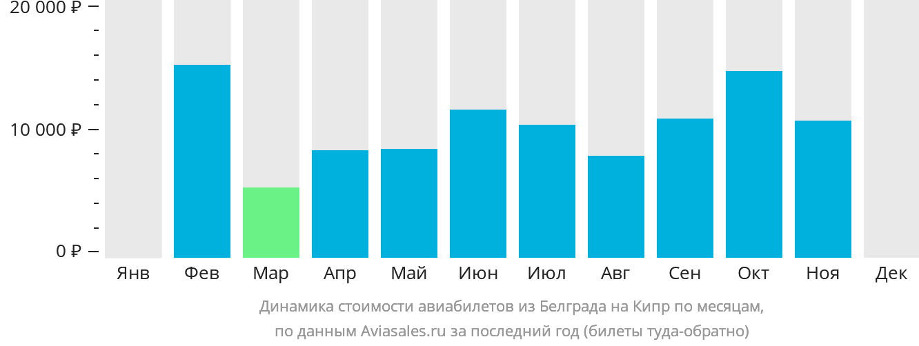 Динамика стоимости авиабилетов из Белграда на Кипр по месяцам