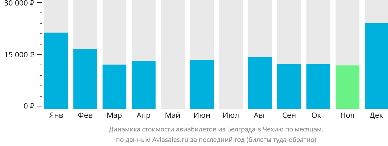 Динамика стоимости авиабилетов из Белграда в Чехию по месяцам
