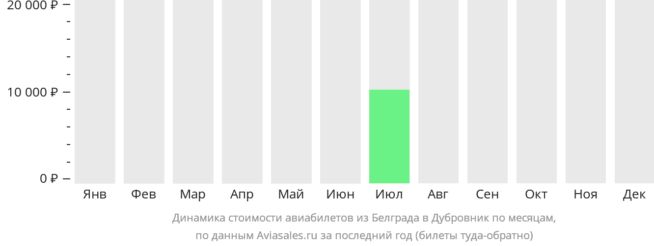 Динамика стоимости авиабилетов из Белграда в Дубровник по месяцам