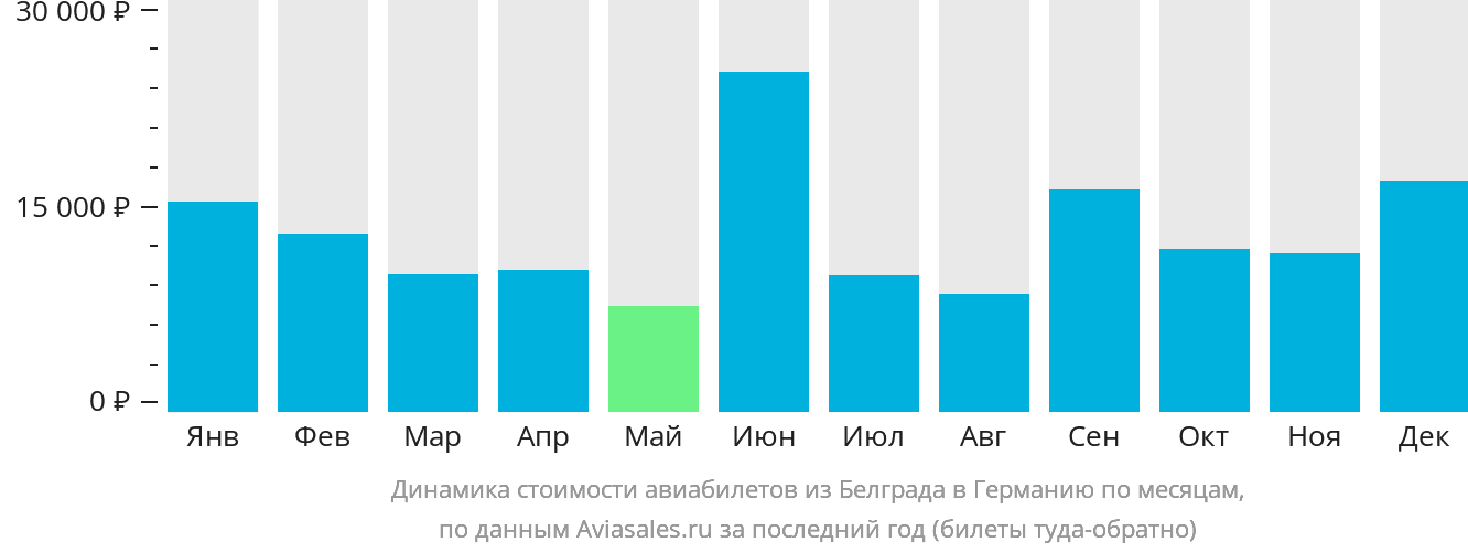 Динамика стоимости авиабилетов из Белграда в Германию по месяцам