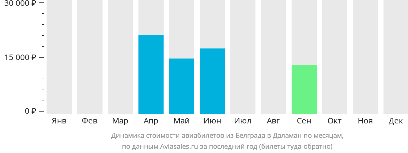 Динамика стоимости авиабилетов из Белграда в Даламан по месяцам