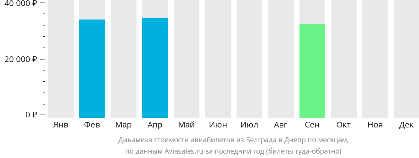 Динамика стоимости авиабилетов из Белграда в Днепр по месяцам