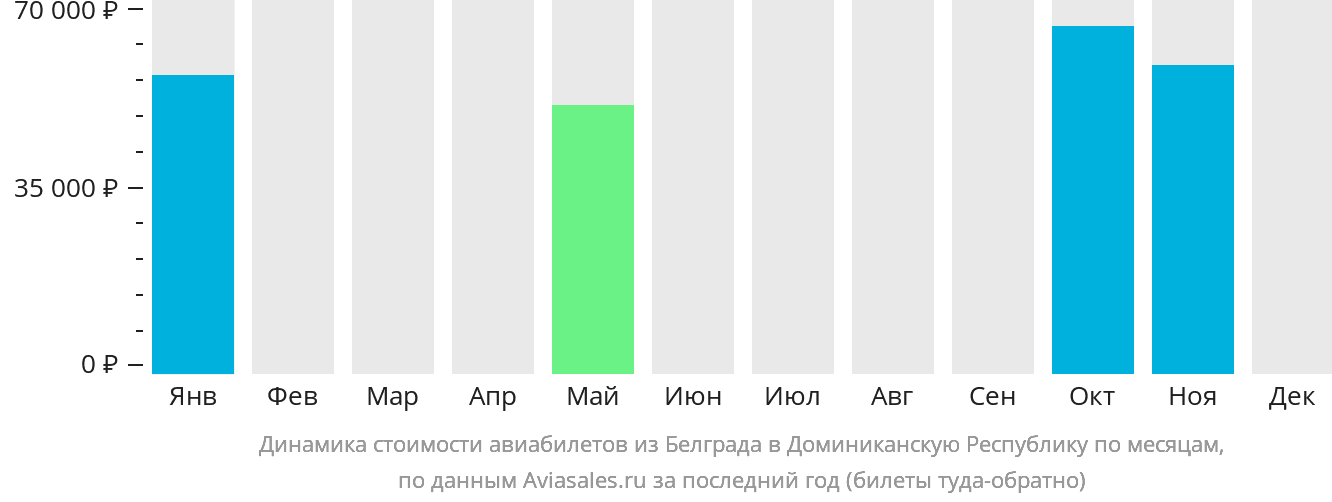 Динамика стоимости авиабилетов из Белграда в Доминиканскую Республику по месяцам
