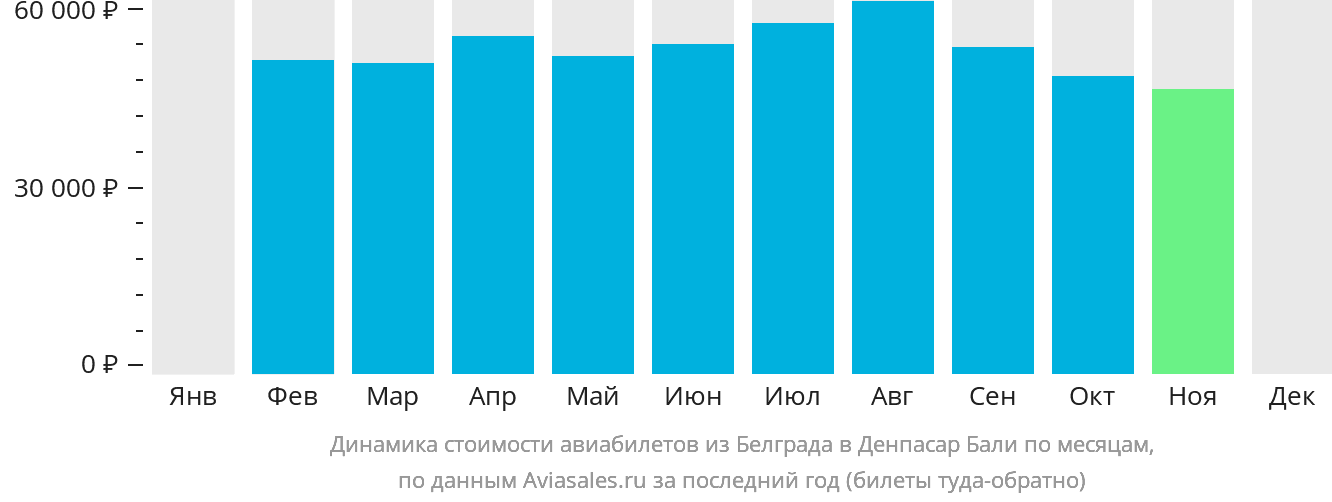 Динамика стоимости авиабилетов из Белграда в Денпасар (Бали) по месяцам