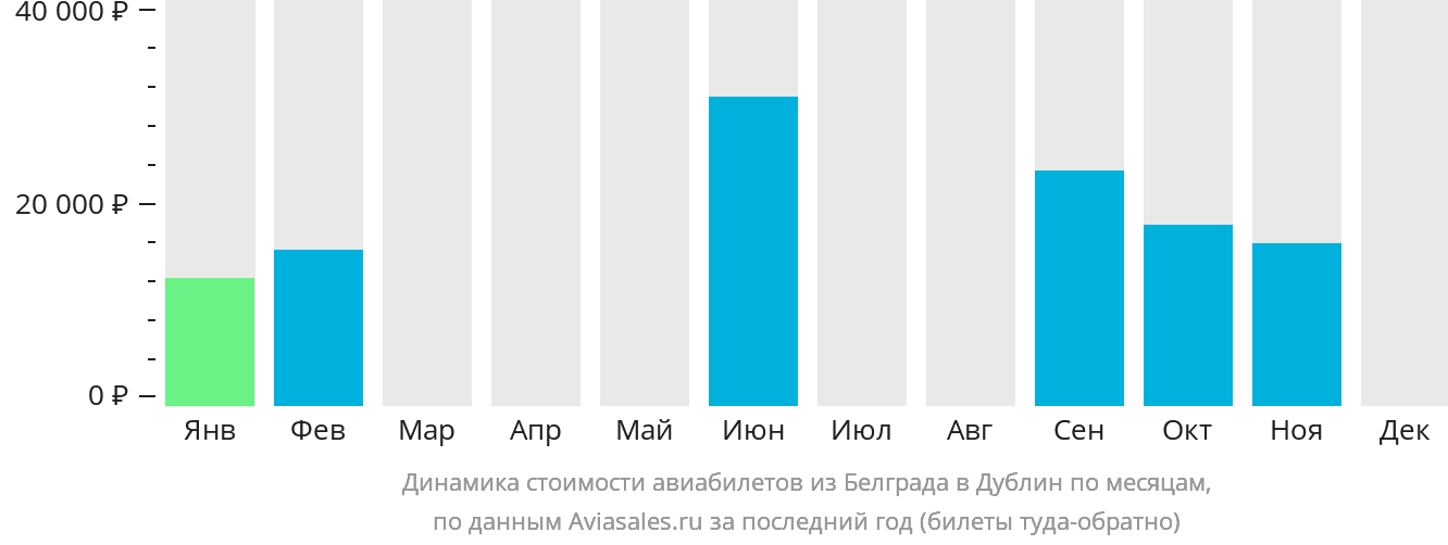 Динамика стоимости авиабилетов из Белграда в Дублин по месяцам