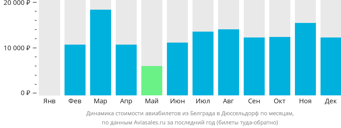 Динамика стоимости авиабилетов из Белграда в Дюссельдорф по месяцам