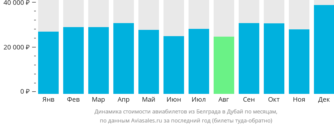 Динамика стоимости авиабилетов из Белграда в Дубай по месяцам