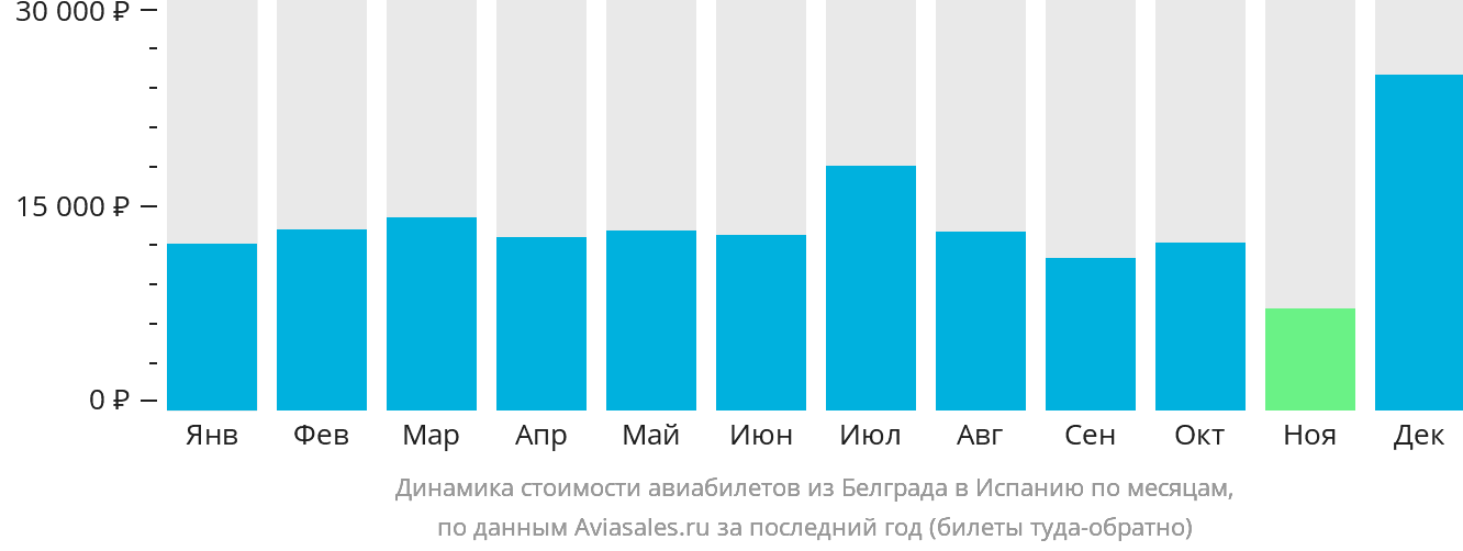 Динамика стоимости авиабилетов из Белграда в Испанию по месяцам