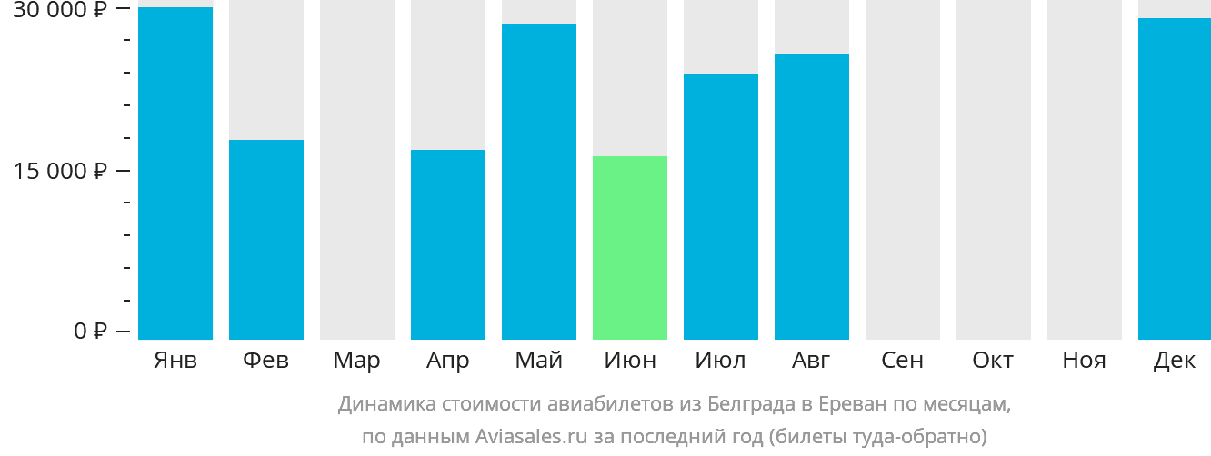Динамика стоимости авиабилетов из Белграда в Ереван по месяцам