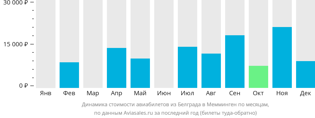 Динамика стоимости авиабилетов из Белграда в Мемминген по месяцам