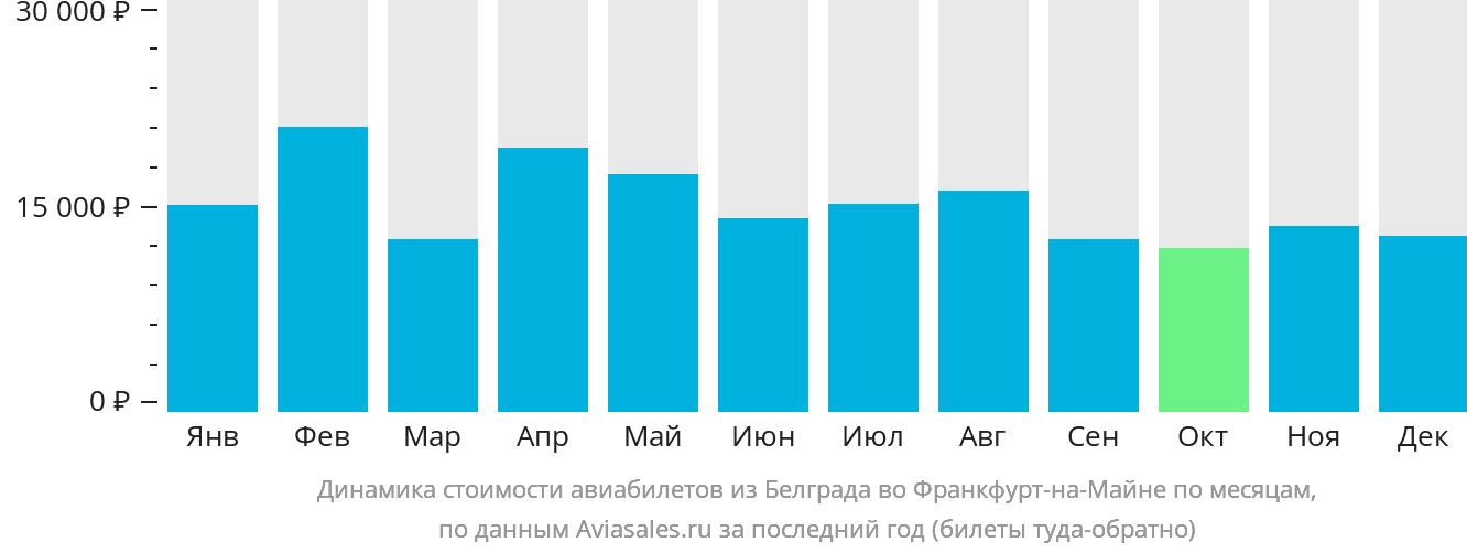Динамика стоимости авиабилетов из Белграда во Франкфурт-на-Майне по месяцам