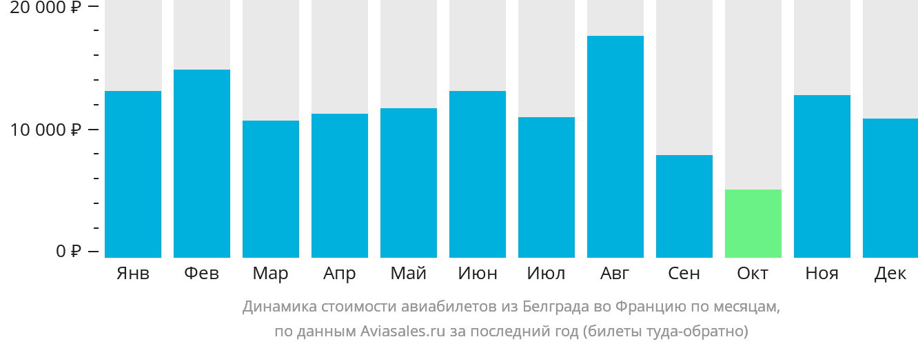 Динамика стоимости авиабилетов из Белграда во Францию по месяцам