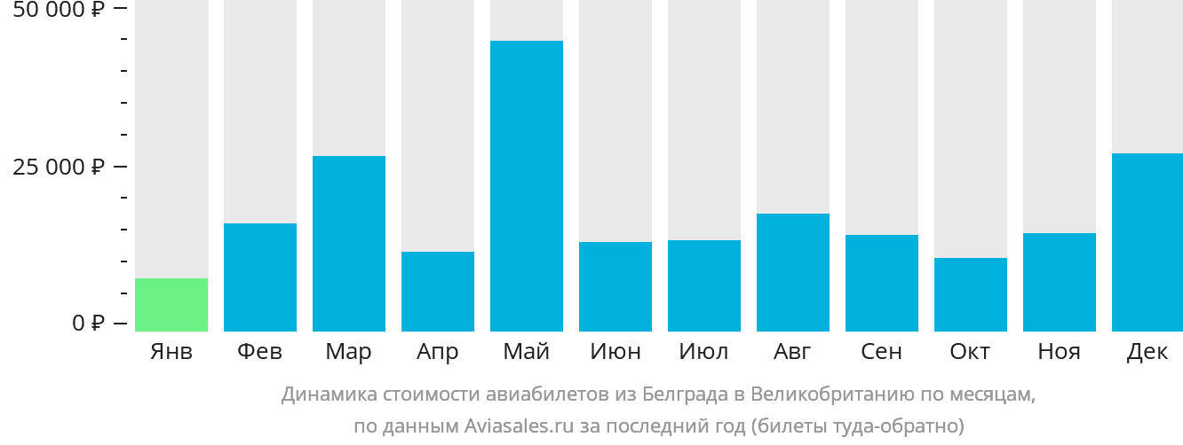 Динамика стоимости авиабилетов из Белграда в Великобританию по месяцам