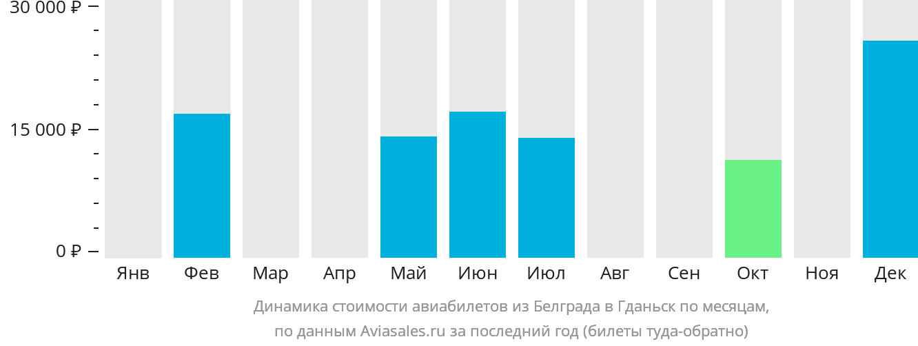 Динамика стоимости авиабилетов из Белграда в Гданьск по месяцам