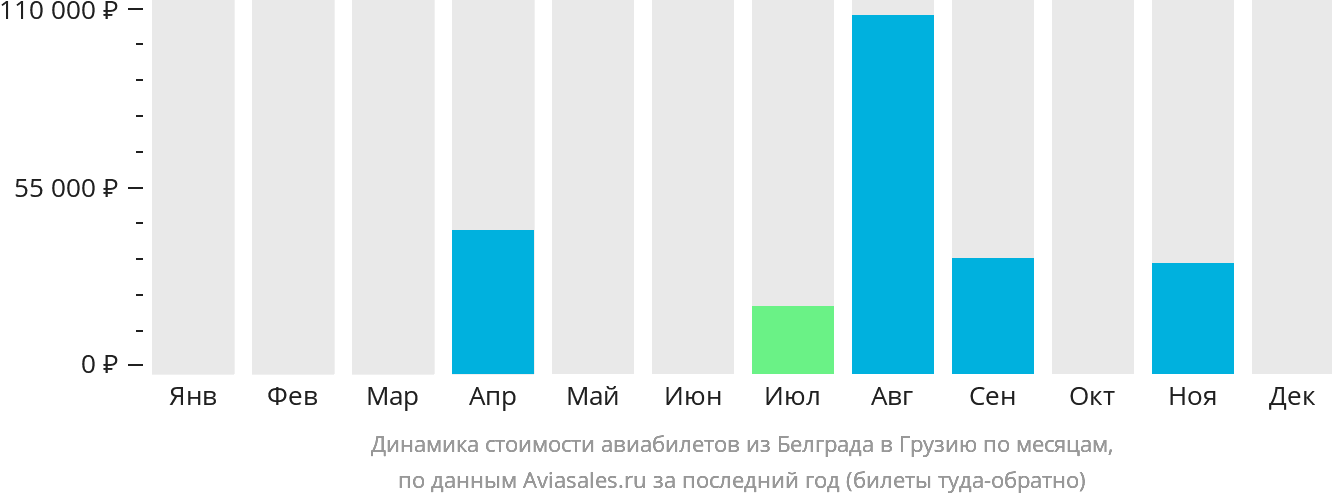 Динамика стоимости авиабилетов из Белграда в Грузию по месяцам