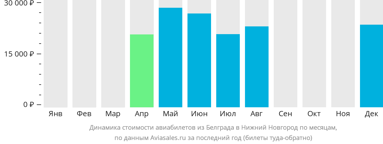 Динамика стоимости авиабилетов из Белграда в Нижний Новгород по месяцам