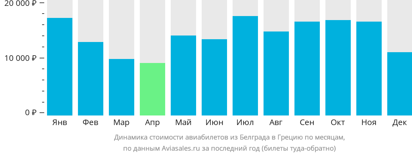 Динамика стоимости авиабилетов из Белграда в Грецию по месяцам
