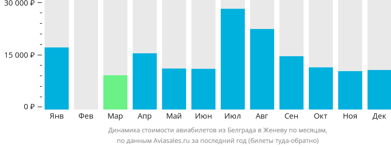 Динамика стоимости авиабилетов из Белграда в Женеву по месяцам